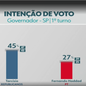 Tarcísio de Freitas (Republicanos) e Fernando Haddad (PT) ocupam as duas primeiras posições na pesquisa Datafolha para o governo de São Paulo, com 45% e 27% das intenções de voto, respectivamente - Imagem: Tv Tribuna