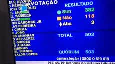 No total, foram 382 deputados que apoiaram a proposta e 118 foram contrários - Imagem: reprodução redes sociais